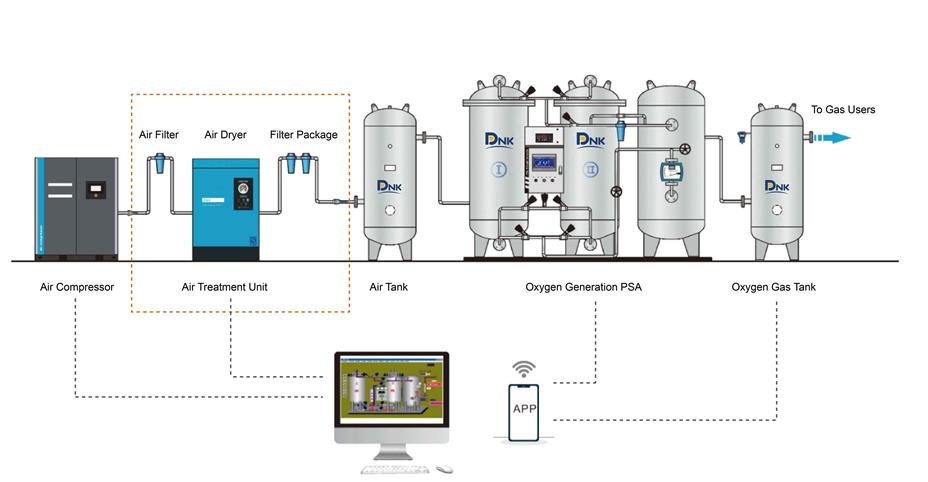 Generador de Oxígeno PSA Technical Flow Chart